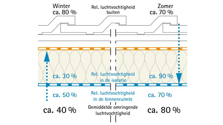 Werking van intelligente folie
