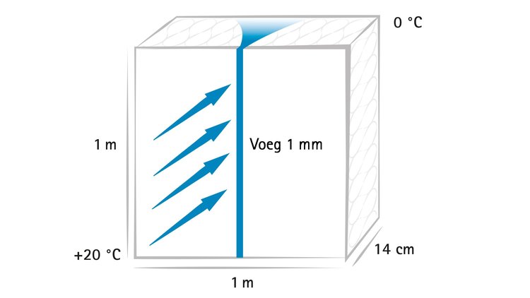 condenswater door een naad