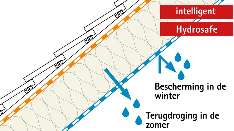 Bescherming in de winter en terugdroging in de zomer