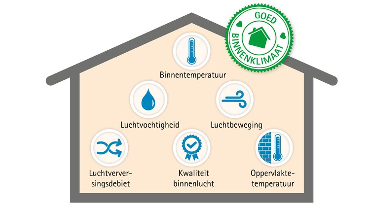 Comfortabel binnenklimaat