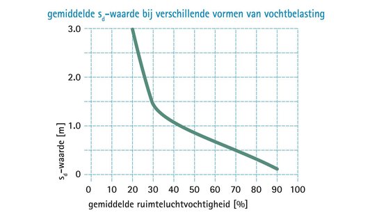 Optimale droogcondities