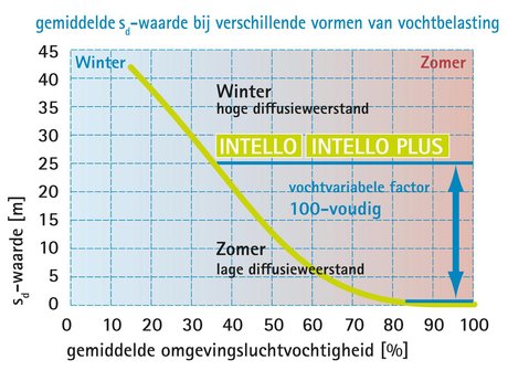 Een bewezen principe