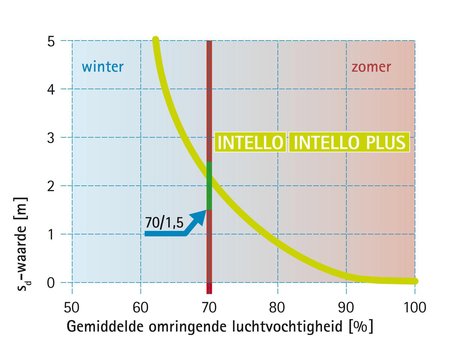 Bouwfase: Hydrosafe®-waarde (70/1,5-regel)