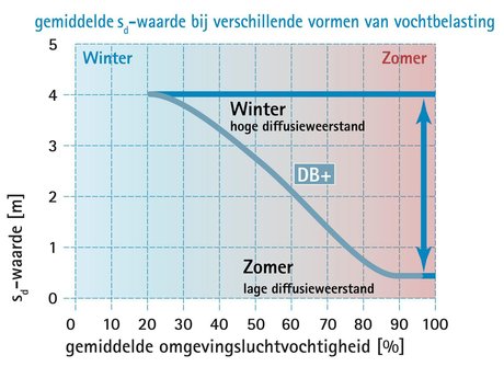 Een bewezen principe