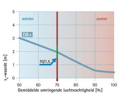 Bouwfase: Hydrosafe®-waarde (70/1,5-regel)