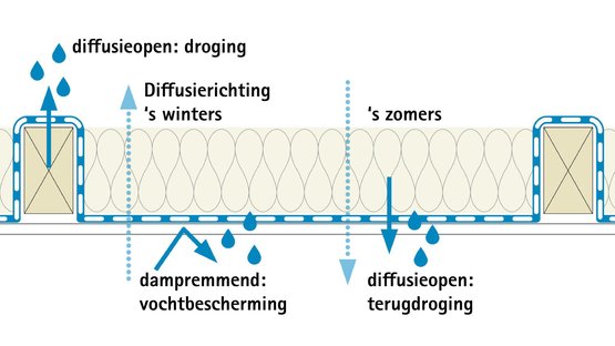 Voordeel: bijzondere bescherming