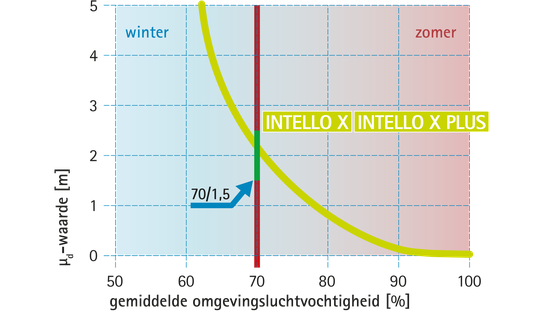 Bouwfase: Hydrosafe®-waarde (70/1,5-regel)