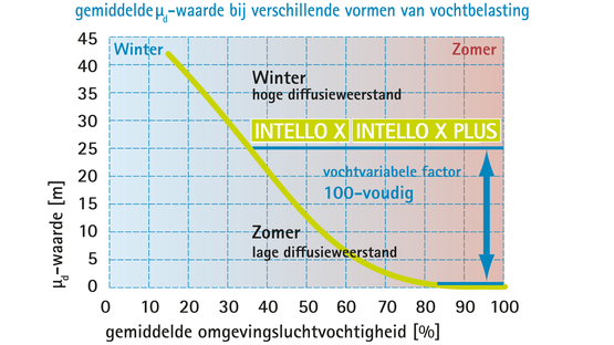 Beschermt constructies